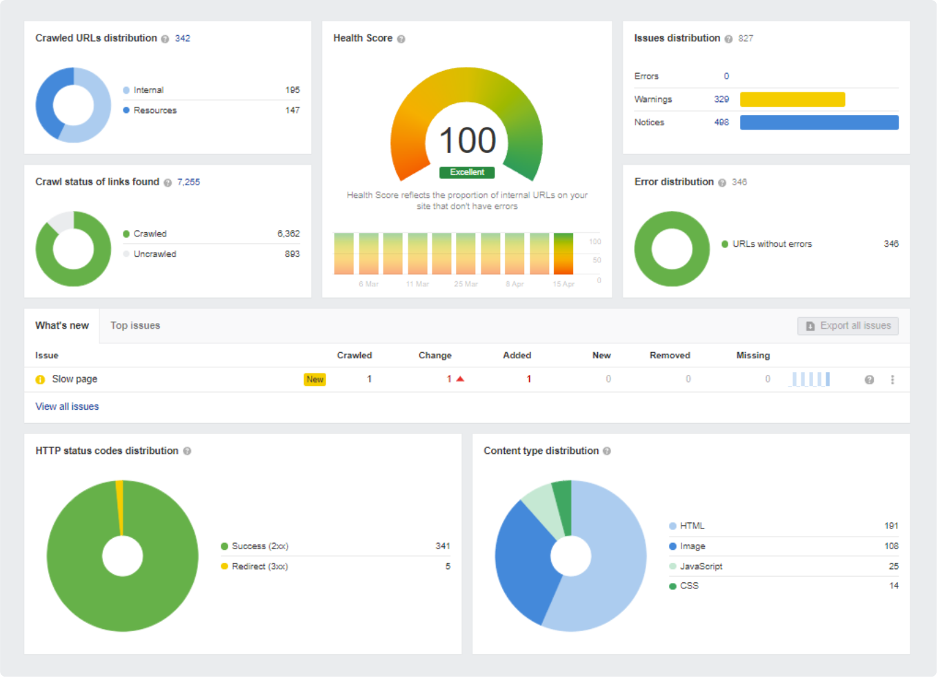 Semrush Graficas