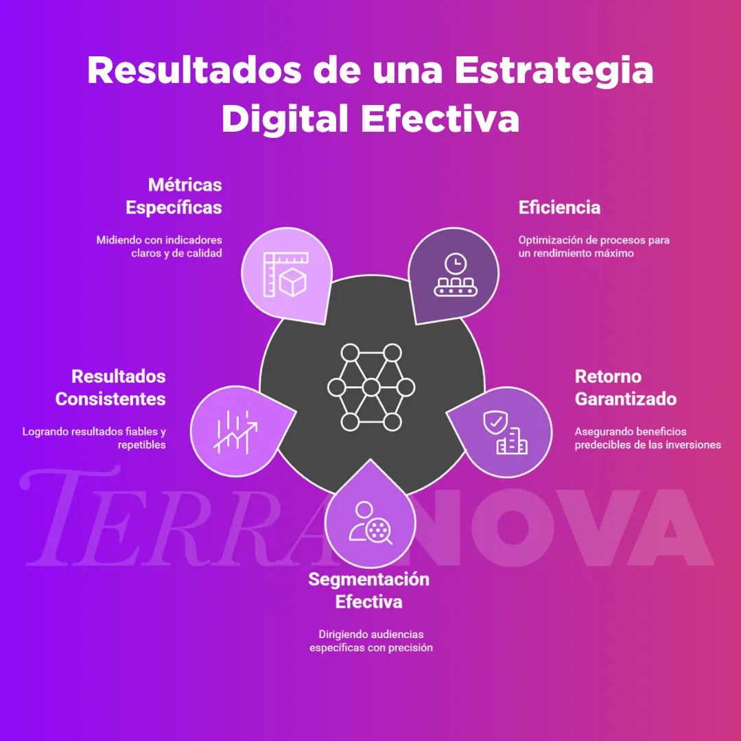 Resultados de una Estrategia Digital